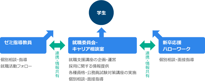 シティライフ学部 就職支援体制